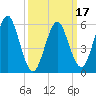 Tide chart for entrance, Port Jefferson, New York on 2025/03/17