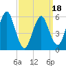 Tide chart for entrance, Port Jefferson, New York on 2025/03/18