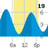 Tide chart for entrance, Port Jefferson, New York on 2025/03/19