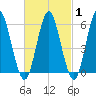 Tide chart for entrance, Port Jefferson, New York on 2025/03/1