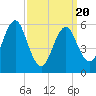 Tide chart for entrance, Port Jefferson, New York on 2025/03/20