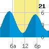 Tide chart for entrance, Port Jefferson, New York on 2025/03/21