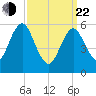 Tide chart for entrance, Port Jefferson, New York on 2025/03/22