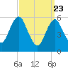 Tide chart for entrance, Port Jefferson, New York on 2025/03/23