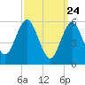 Tide chart for entrance, Port Jefferson, New York on 2025/03/24