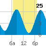 Tide chart for entrance, Port Jefferson, New York on 2025/03/25