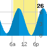 Tide chart for entrance, Port Jefferson, New York on 2025/03/26