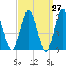Tide chart for entrance, Port Jefferson, New York on 2025/03/27
