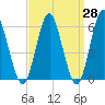 Tide chart for entrance, Port Jefferson, New York on 2025/03/28