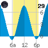 Tide chart for entrance, Port Jefferson, New York on 2025/03/29