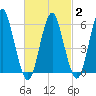Tide chart for entrance, Port Jefferson, New York on 2025/03/2