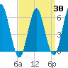 Tide chart for entrance, Port Jefferson, New York on 2025/03/30