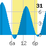 Tide chart for entrance, Port Jefferson, New York on 2025/03/31