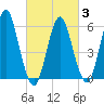 Tide chart for entrance, Port Jefferson, New York on 2025/03/3