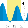 Tide chart for entrance, Port Jefferson, New York on 2025/03/4