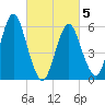 Tide chart for entrance, Port Jefferson, New York on 2025/03/5