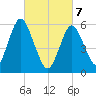 Tide chart for entrance, Port Jefferson, New York on 2025/03/7