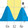 Tide chart for entrance, Port Jefferson, New York on 2025/03/8