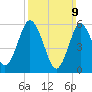 Tide chart for entrance, Port Jefferson, New York on 2025/03/9