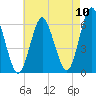 Tide chart for Long Island, Port Jefferson, New York on 2022/08/10