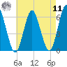 Tide chart for Long Island, Port Jefferson, New York on 2022/08/11