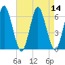 Tide chart for Long Island, Port Jefferson, New York on 2022/08/14