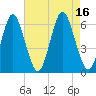 Tide chart for Long Island, Port Jefferson, New York on 2022/08/16