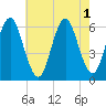 Tide chart for Long Island, Port Jefferson, New York on 2022/08/1