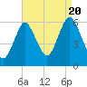 Tide chart for Long Island, Port Jefferson, New York on 2022/08/20