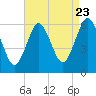 Tide chart for Long Island, Port Jefferson, New York on 2022/08/23