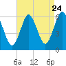 Tide chart for Long Island, Port Jefferson, New York on 2022/08/24