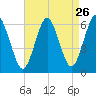 Tide chart for Long Island, Port Jefferson, New York on 2022/08/26