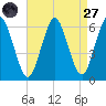 Tide chart for Long Island, Port Jefferson, New York on 2022/08/27