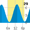 Tide chart for Long Island, Port Jefferson, New York on 2022/08/29