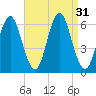 Tide chart for Long Island, Port Jefferson, New York on 2022/08/31