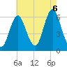 Tide chart for Long Island, Port Jefferson, New York on 2022/08/6