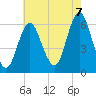 Tide chart for Long Island, Port Jefferson, New York on 2022/08/7