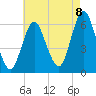 Tide chart for Long Island, Port Jefferson, New York on 2022/08/8