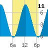 Tide chart for Long Island, Port Jefferson, New York on 2022/09/11