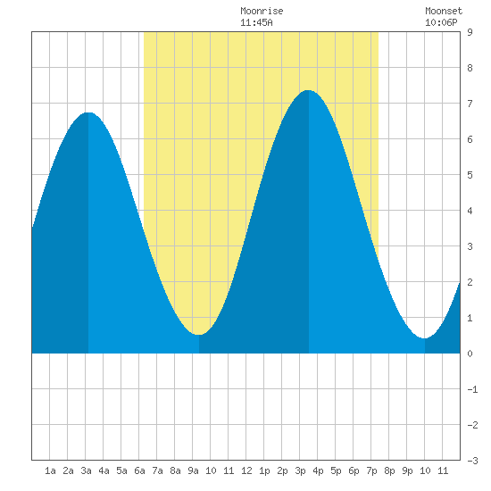 Tide Chart for 2022/09/1