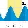 Tide chart for Long Island, Port Jefferson, New York on 2022/09/21