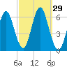 Tide chart for Long Island, Port Jefferson, New York on 2022/09/29