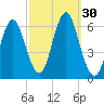 Tide chart for Long Island, Port Jefferson, New York on 2022/09/30