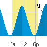 Tide chart for Long Island, Port Jefferson, New York on 2022/09/9