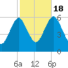 Tide chart for Long Island, Port Jefferson, New York on 2022/10/18