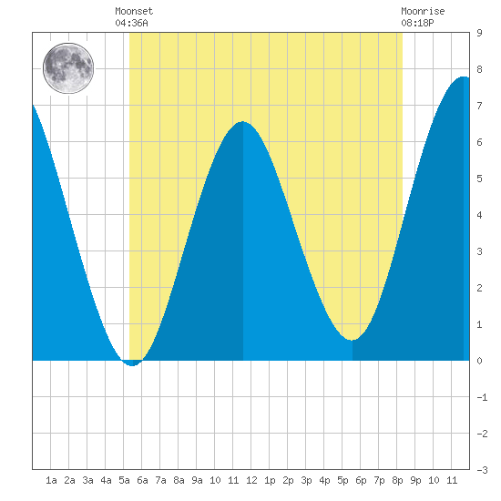 Tide Chart for 2023/06/3