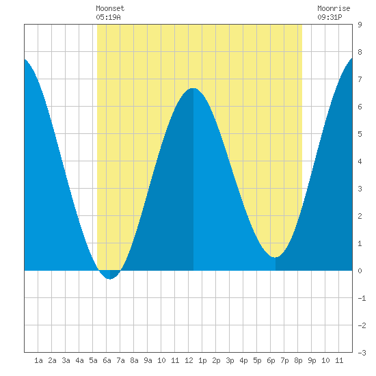 Tide Chart for 2023/06/4