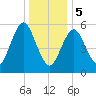 Tide chart for Long Island, Port Jefferson, New York on 2024/01/5