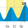 Tide chart for Port Jefferson, New York on 2024/06/18