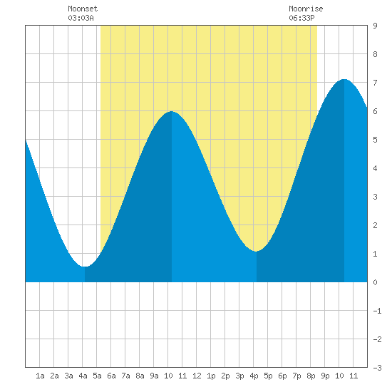 Tide chart for Port Jefferson on 2024/06/19